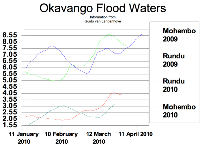 Flow levels at Rundu and Mohembo for 2010 and 2009